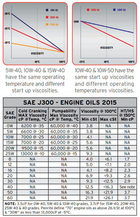 Engine Oils - API Service Classifications | Penrite Oil